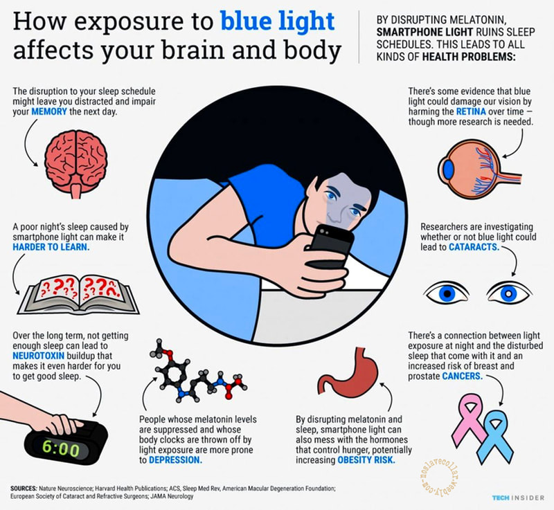 Comment l'exposition à la lumière bleue affecte votre cerveau et votre corps - mots en bleu: mémoire, difficultés d'apprentissage, neurotoxines, dépression, risques d'obésité, rétine, cataractes, cancers